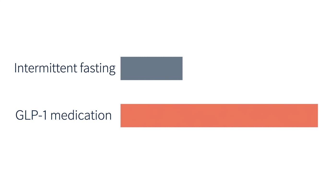 GLP-1 vs Intermittent Fasting: Why Stacking Them Backfires (2026 Research)